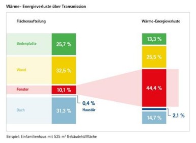 Wärme- und Energieverluste an alten Fenstern im Vergleich zu modernen Mehrkammerprofilen